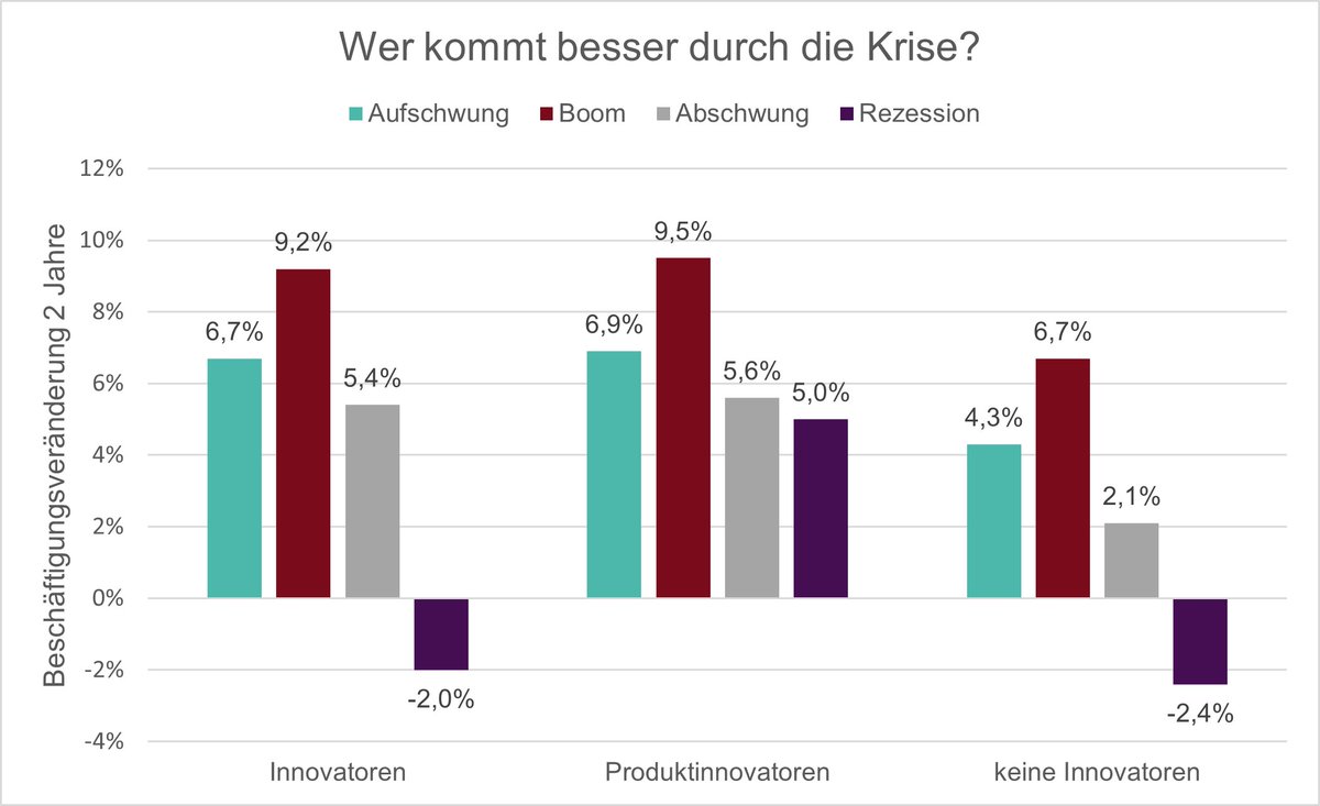 Wie werden #Unternehmen resilienter in #Krisenzeiten? #Innovation ist der Schlüssel sagen #BernhardDachs &amp; #BettinaPeters <a href="/ZEW/">ZEW</a> in ihrem Paper
Innovatoren schaffen auch in #Rezession Beschäftigung - #KMU im Vorteil, Politik sollte Anreize schaffen. 
ait.ac.at/news-events/si…