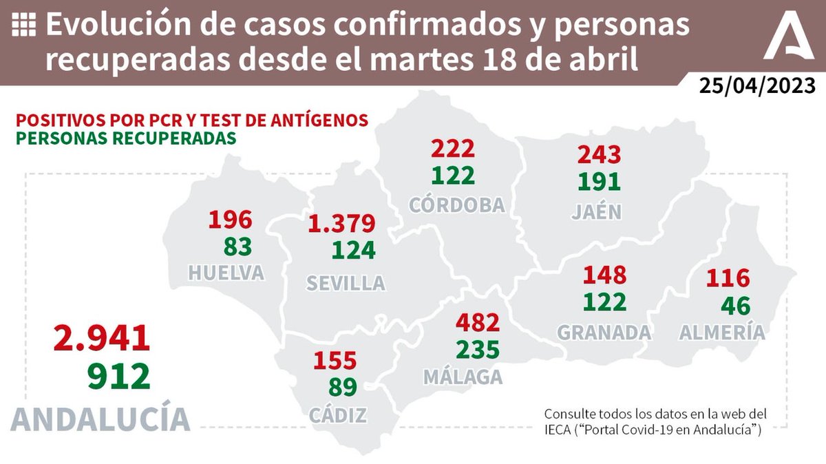 📊 Evolución de los casos confirmados de #COVIDー19 y personas recuperadas en #Andalucía. ✅