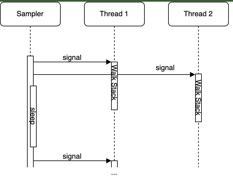 foojayio's tweet image. &quot;Why is #AsyncGetCallTrace always called in the signal handler on top of the stack that we want to walk? Couldn&apos;t we just use AsyncGetCallTrace in a separate thread?&quot; Find out about the questions that keep @parttimen3rd @SweetSapMachine up at night! foojay.io/today/couldnt-…
