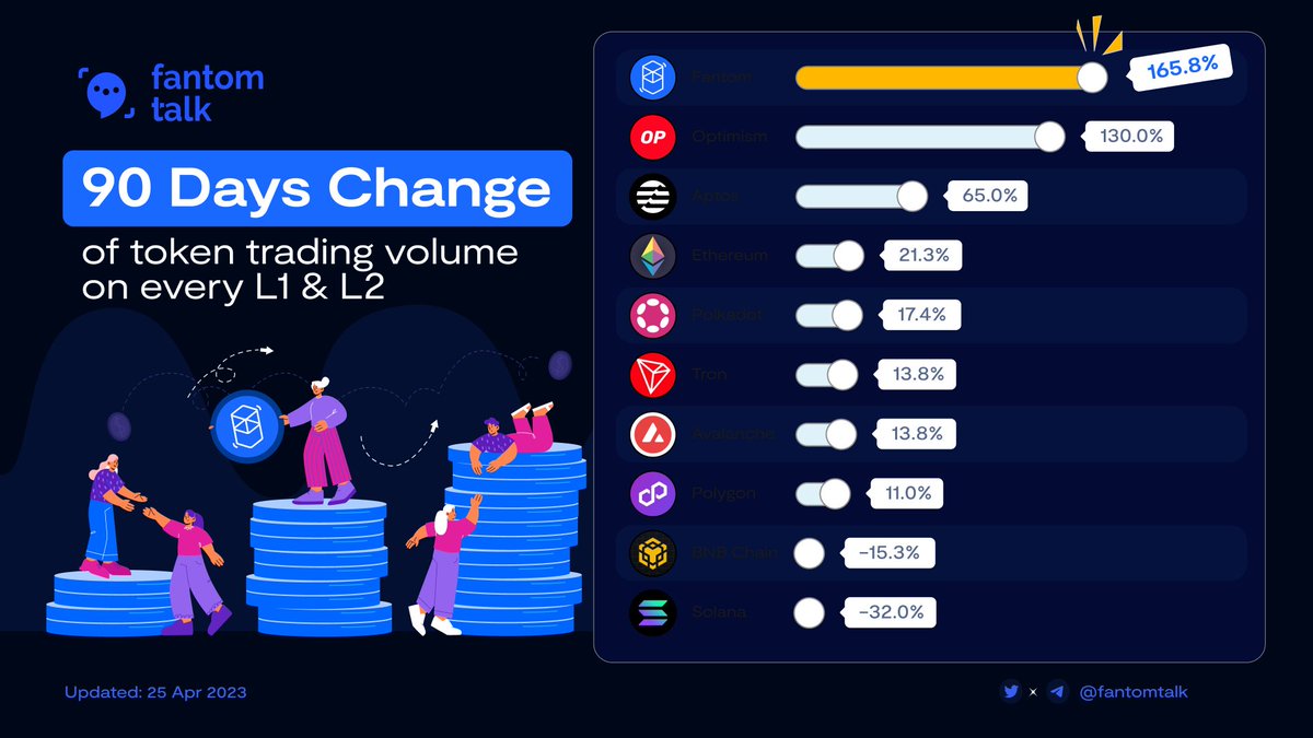 0xSonictalk's tweet photo. FYI: #Fantom is now on #1 in 90 Days Change of token trading volume on every L1 &amp; L2!
With 165.8 % growth in 90 days!
$FTM is probably the most interesting Chain of Q1 &amp; Q2 2023!
And most undervalued too! 😉
$FTM https://t.co/CPRzVpykQ9
