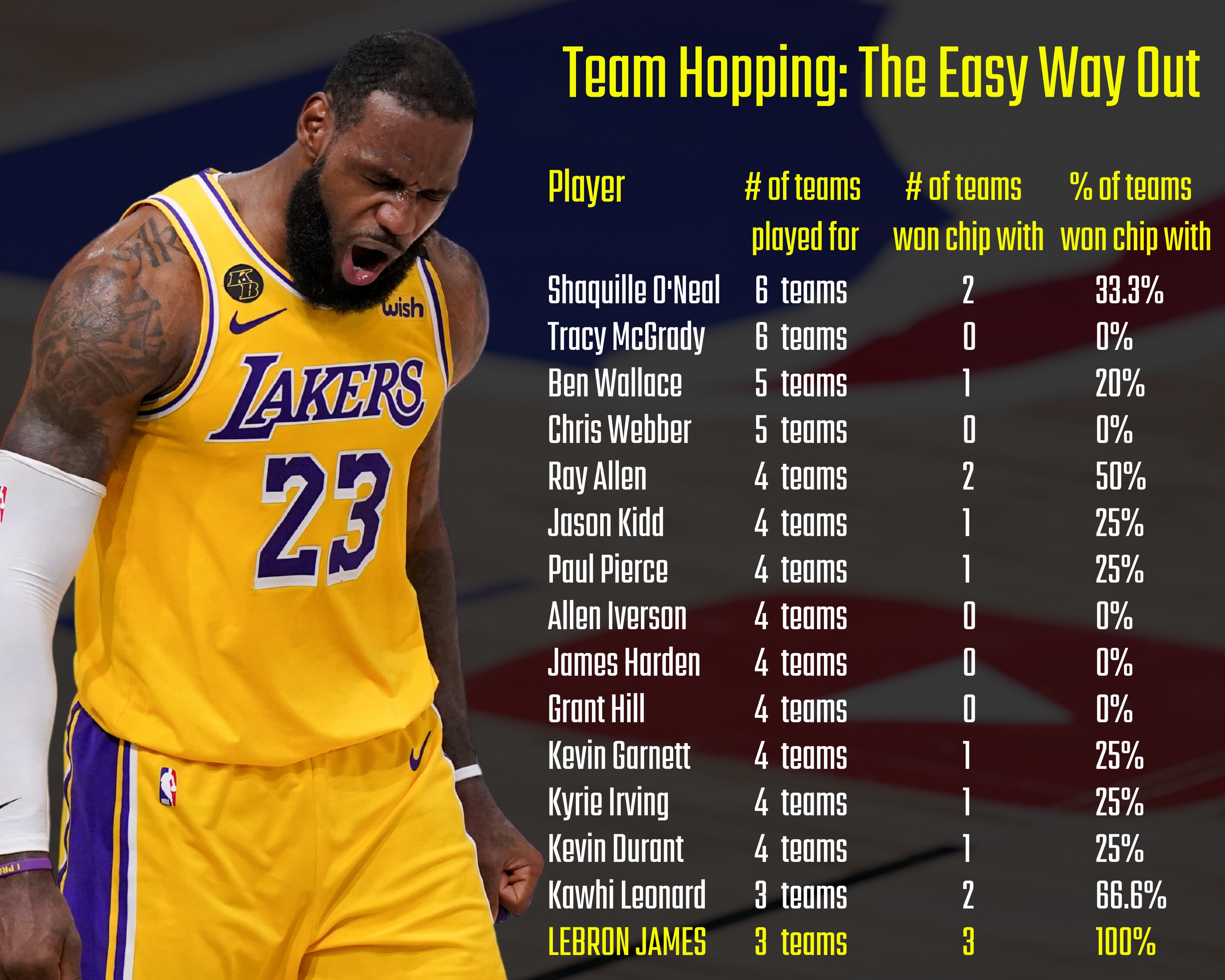Lebron james teams he has played for new arrivals