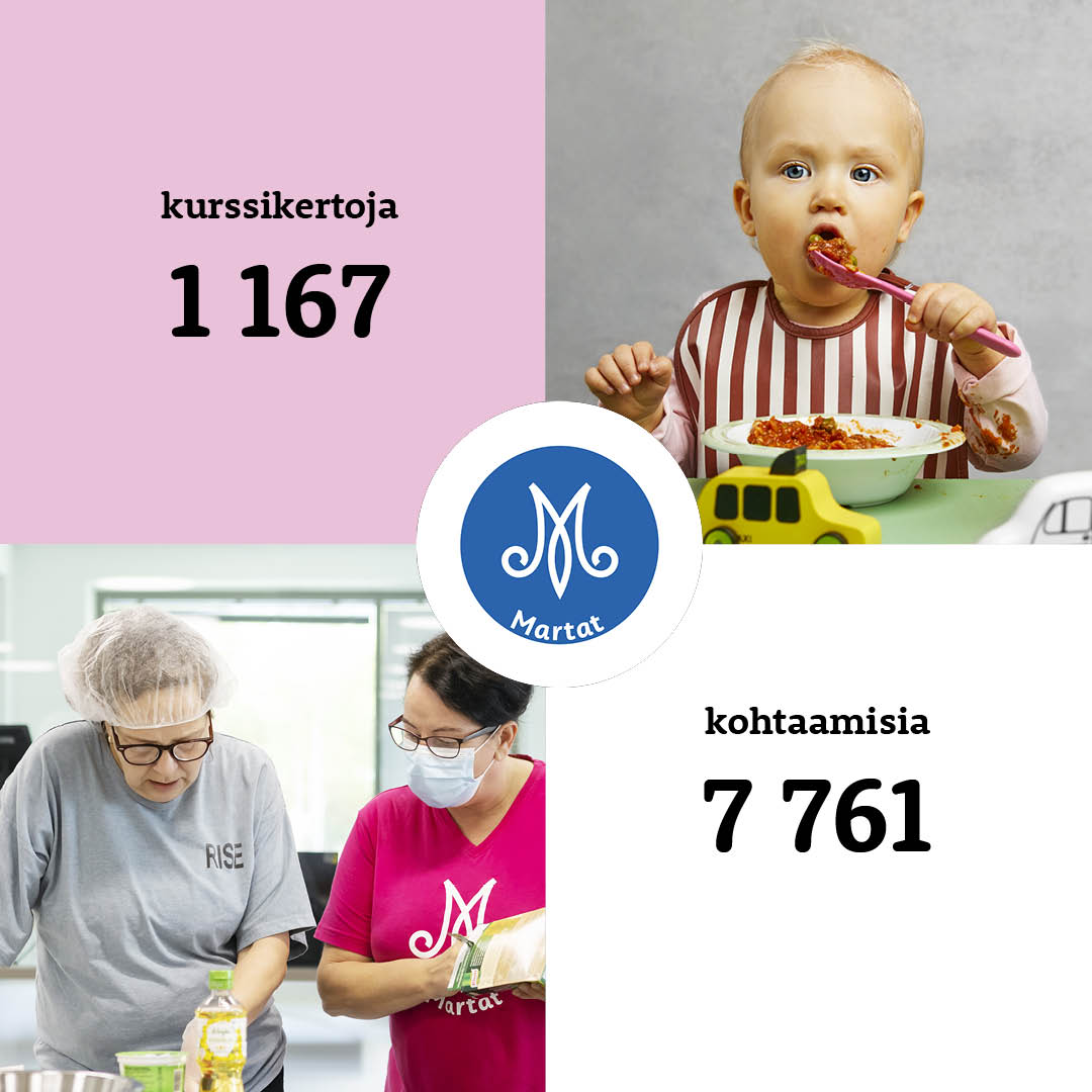 Vuonna 2022 Marttojen ammattilaiset toteuttivat toimintaa eri kohderyhmille ympäri Suomea. Seuraavien viikkojen aikana esittelemme, mitä ja missä kaikkialla kotitalousasiantuntijamme työskentelevät @STEAtekoja-rahoituksella. Lue lisää: martat.fi/ajankohtaista #martat