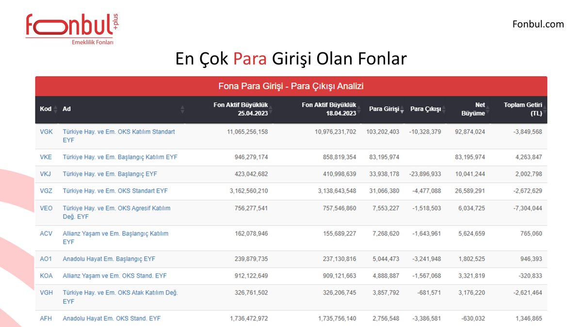 FonbulPlus's tweet photo. BES-OKS'de günün en çok para girişi olan fonları
Detaylar: https://t.co/lUtJLtnPgF
#bes #emeklilikfonu #bireyselemeklilik #yatırım #finans #VGK #VKE #VKJ https://t.co/yJ00fl8m83