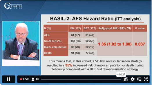 The BASIL-2 results have been revealed at #CX2023. A best endovascular treatment first revascularisation strategy was associated with a better amputation-free survival over the vein bypass group for patients with CLTI. Watch LIVE now: bit.ly/3mZlHEU