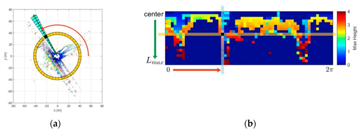 Sensors_MDPI's tweet image. #highlycitedpaper
LeGO-LOAM-SC: An Improved Simultaneous Localization and Mapping Method Fusing LeGO-LOAM and Scan Context for Underground Coalmine
mdpi.com/1424-8220/22/2…
#simultaneouslocalizationandmapping #scancontext #loopdetection #ICPgraphoptimization #unmannedvehicle