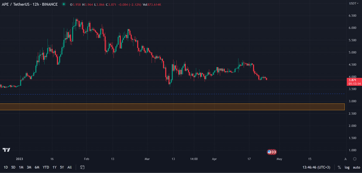 kuzisatoshinin's tweet photo. #APE $APE mavi kesik çizgiye gelirse 1. spot giriş ve ufak long, turuncu kutu da 2. spot giriş için uygun gözüküyor. https://t.co/tuTMz86M0H
