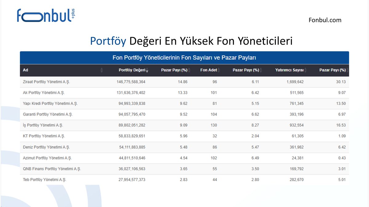 Yatırım Fonlarında Portföy değeri en yüksek fon yöneticileri

Detaylar: fonbul.com/FonBulPlus/Yat…

#yatırım #fon #yatırımfonu #finans #fonpiyasası #ziraatportföy #akportföy #yapıkredi #işportföy #garanti