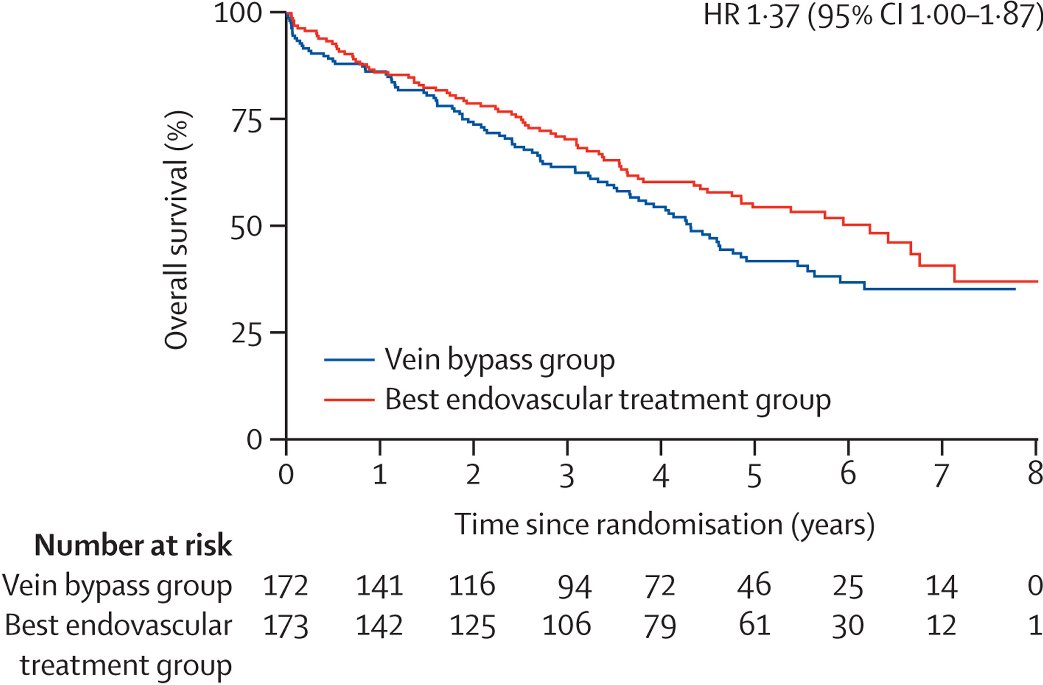 2nd RCT examining revasc strategies for CLI: BASIL-2 demonstrates better amputation-free survival with endo vs surgical vein bypass for BTK dx. Driven by  ↓ in mortality w/endo. Differs from BEST-CLI, in part bc no major reintervention in primary endpoint shorturl.at/fklCX