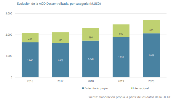 eLankidetza's tweet photo. El Informe 2022 de #Cooperación Descentralizada analiza las cifras de ayuda oficial al desarrollo (2016-2020) y muestra casos de cooperación directa de gobiernos locales y regionales a nivel mundial.   

Lee el informe aquí 👉🏿 https://t.co/jsZdkoc7v7 https://t.co/xFAMAunCvC