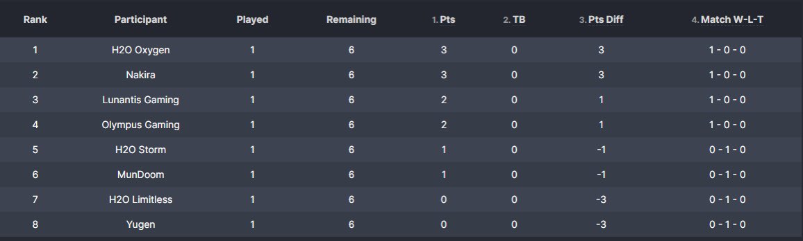 Zekrom_WR's tweet photo. 1-0 in @CircuitoLegaWr 💪♥️ @nakira_esports @Sicilianboy16 @PigyScs @SbrieWR @Shiloh6969 #Wryden https://t.co/vZ5npErnX8