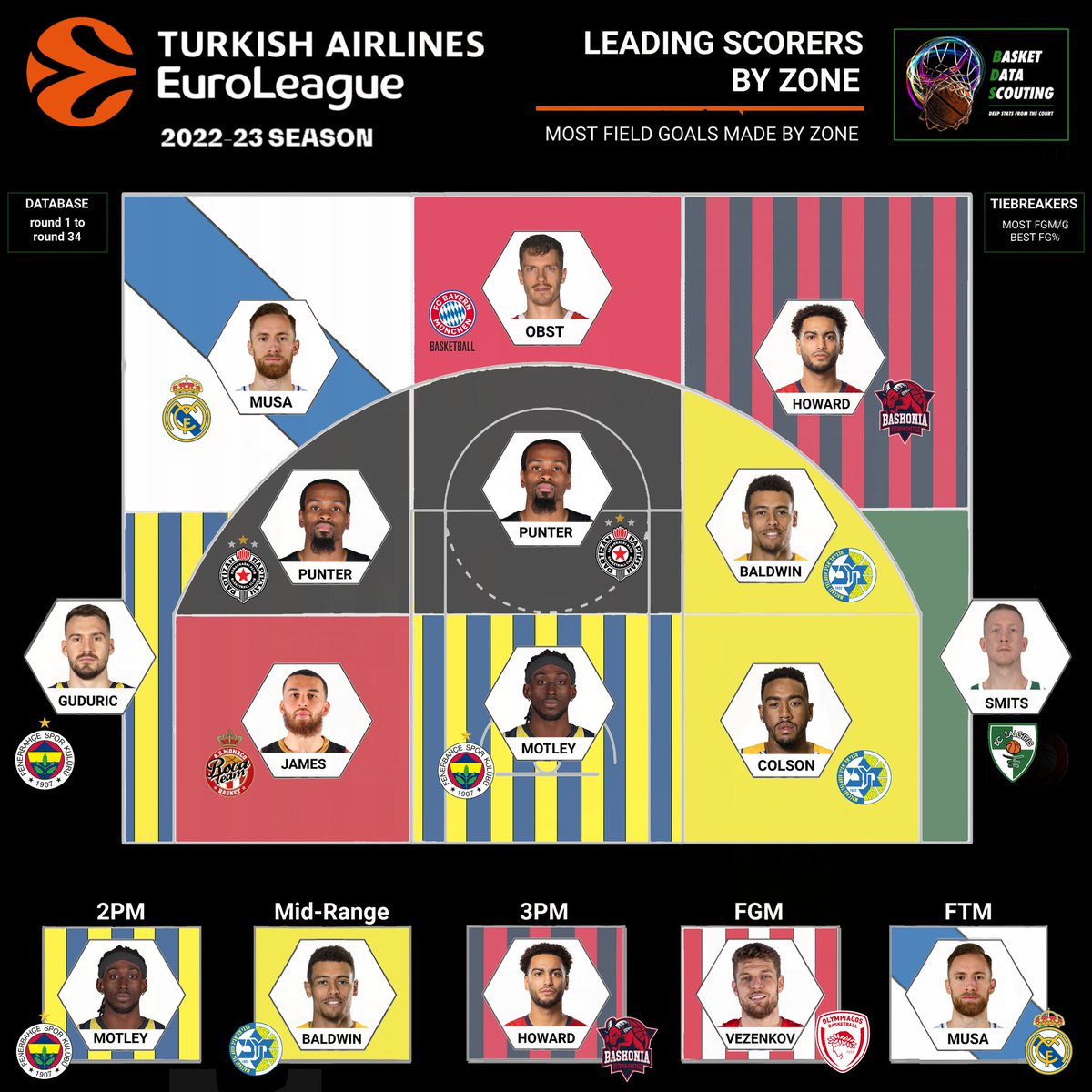 twoStats's tweet image. Are you ready for the @EuroLeague playoff? Check out the regular season top scorers by zone: @Moneymot5 short-range and 2PM, @The_Fourth_Wade mid-range, @markushoward11 3PM, @DzMusa FTM and Vezenkov FGM.

#EuroLeague #EveryGameMatters #Devotion