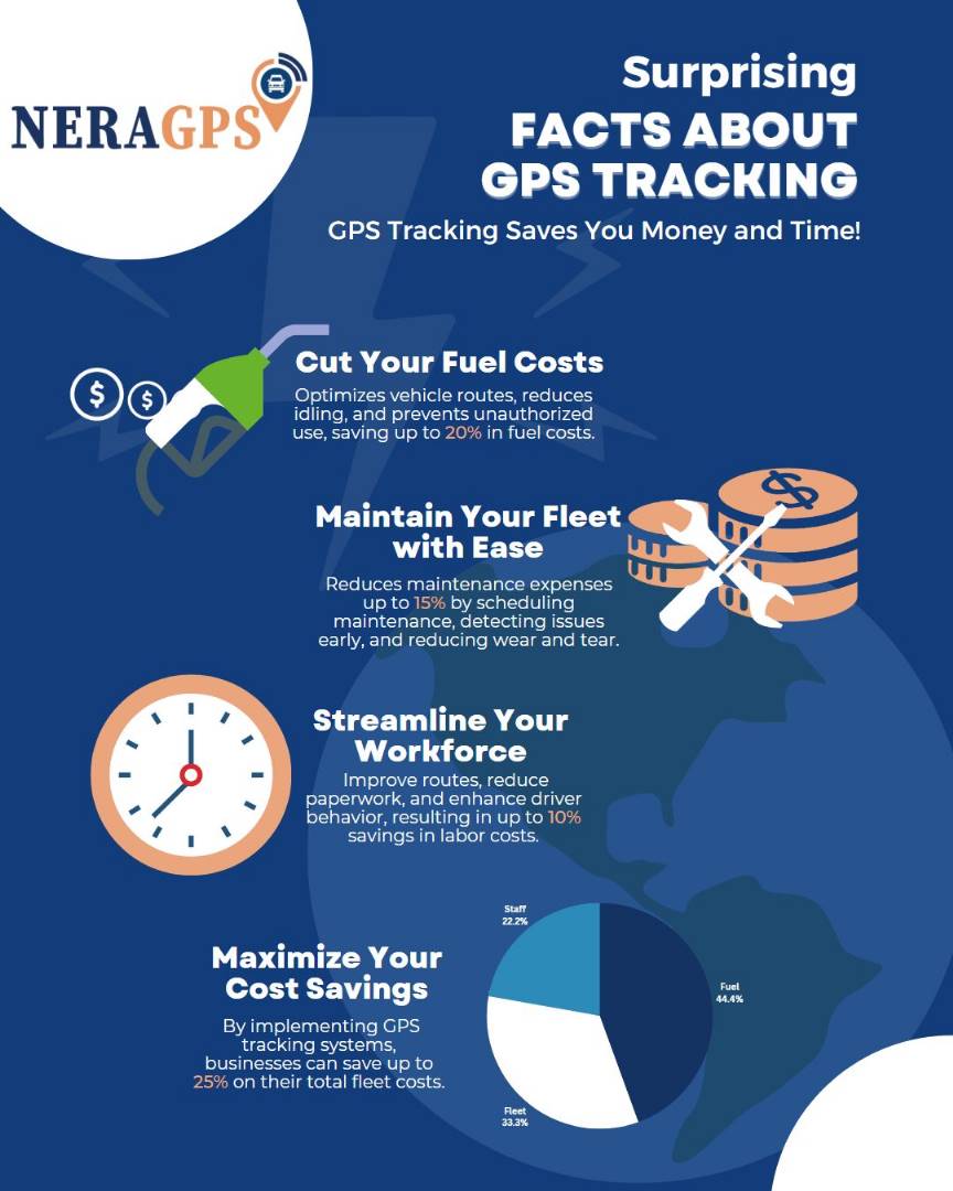 nerasolgh's tweet photo. Discover surprising facts about the power of GPS tracking and fleet management in our latest infographic!
#GPSFacts #FleetManagement #Infographic #neraGPS #nerasolgh #IoT #GPStracking https://t.co/aAVQroLTqG