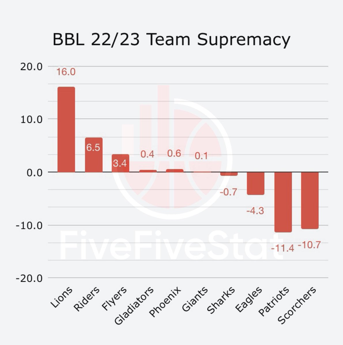 📈 BBL Team Supremacy Ratings | 22/23 @BBLofficial Championship Season

ℹ️ Supremacy Ratings indicate how dominant a team has been in the league, expressed in points

#BBL #BritishBasketball