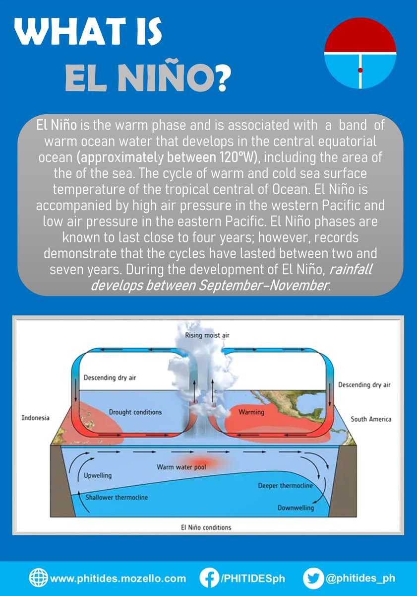 phitides_ph's tweet photo. 𝕎ℍ𝔸𝕋 𝕀𝕊 𝔼𝕃 ℕ𝕀Ñ𝕆?

El Niño is the warm phase and is associated with  a  band  of  warm ocean water that develops in the central equatorial ocean (approximately between 120°W), including the area of the of the sea.

#PhiTides
#WhatIsElNiño? #ElNiño https://t.co/nkTAFMHDIb