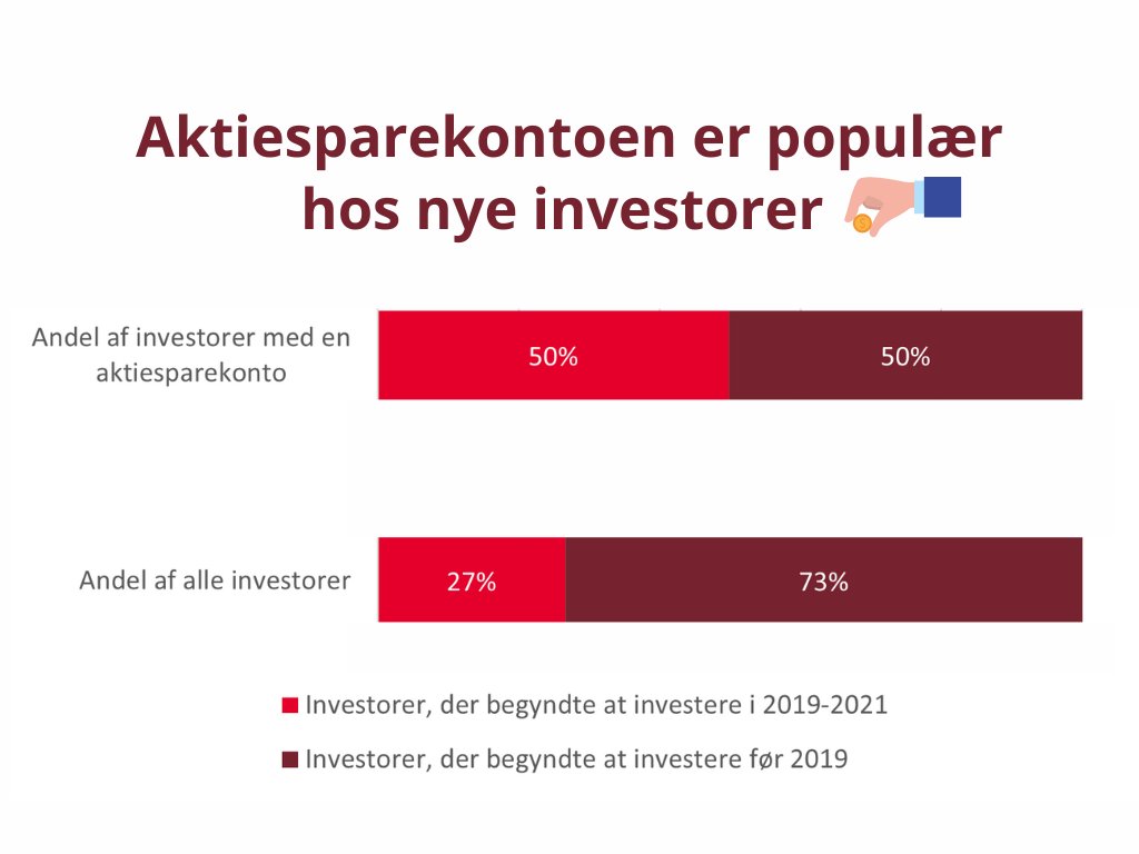 Aktiesparekontoen er populær hos nye investorer 💡 Halvdelen af de danskere, der havde investeringer på en aktiesparekonto ultimo 2021, begyndte at investere efter ordningen blev etableret i 2019 - det viser ny analyse ▶ finansdanmark.dk/nyheder/2023/a… #investering <a href="/soegaardholm/">Birgitte Søgaard Holm</a>