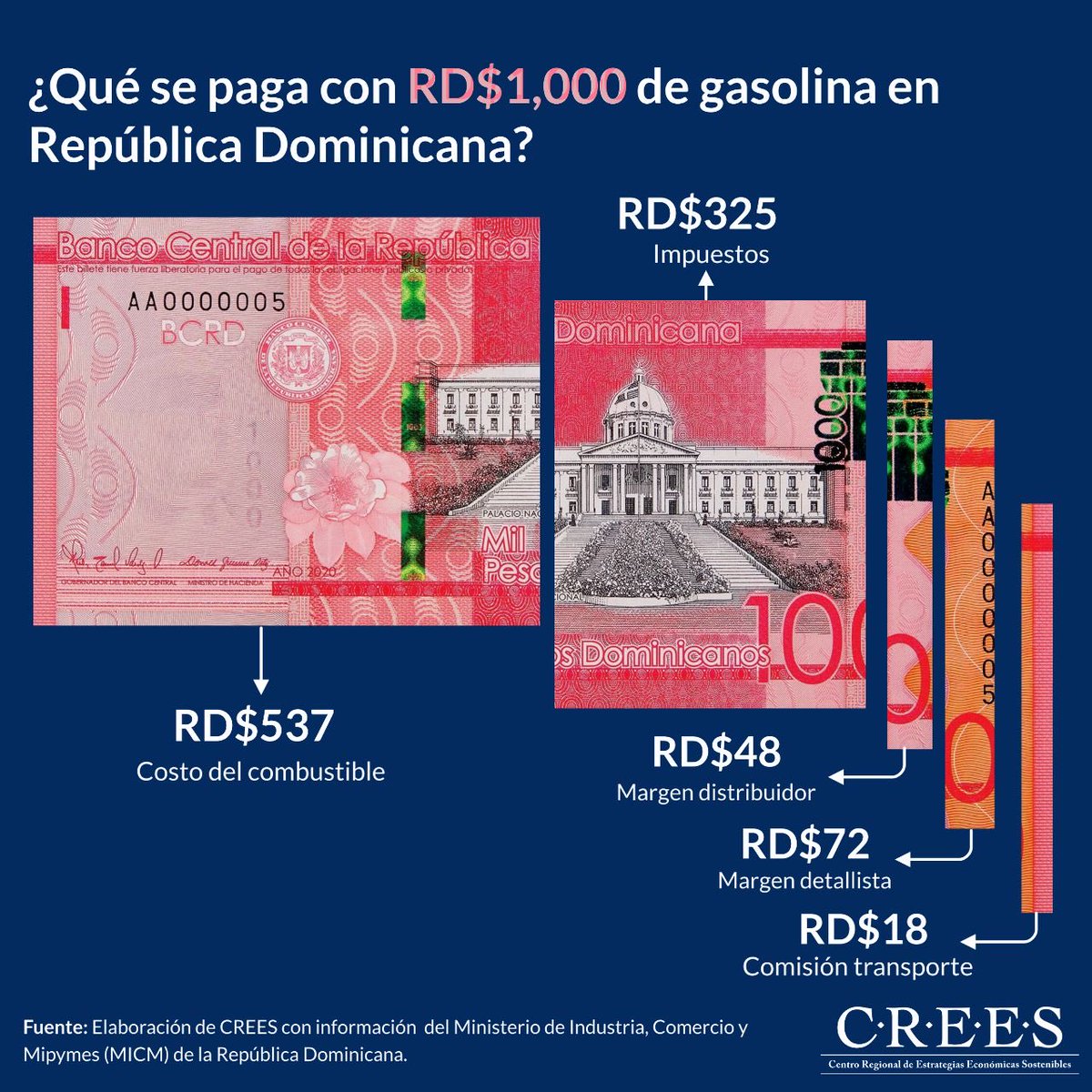 mercedesmacarr2's tweet photo. Por cada RD$1,000 de gasolina que pagamos, RD$537 es costo del combustible, RD$325 por los impuestos y RD$139 por los márgenes comercialización (48 distribuidor y 72 al detallista) y RD$18 comisión transporte. Es decir 50% es para gobierno e Intermediarios ⁦⁦@CREESRD⁩ 👇🏽 https://t.co/T49LAeaN0X