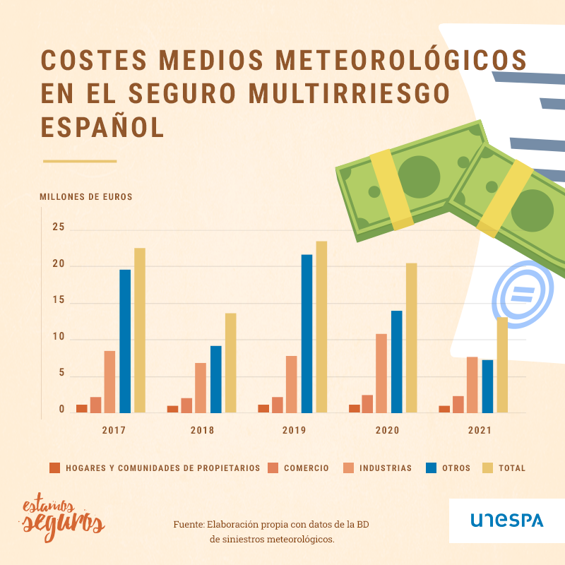 EstamosSeguros_'s tweet photo. ⛈🔒 ¿Cuánto cuestan los percances climáticos al seguro de #multirriesgo? ¿Cómo evoluciona esa factura a lo largo de los años? En este gráfico puedes verlo.
➡️ https://t.co/n1BUTJrRUk ⬅️ https://t.co/Ke00kDimr2