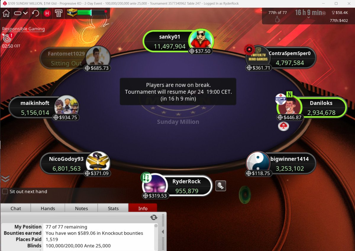 Ryder_Rock's tweet photo. Made back to back Day2s in da milly, started yesterday 77/77 w 4.7bb. Spinup to 6th place 🥳
@PokerStars https://t.co/L9rm2QYZ7u