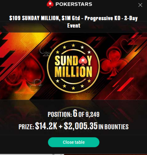 Ryder_Rock's tweet photo. Made back to back Day2s in da milly, started yesterday 77/77 w 4.7bb. Spinup to 6th place 🥳
@PokerStars https://t.co/L9rm2QYZ7u