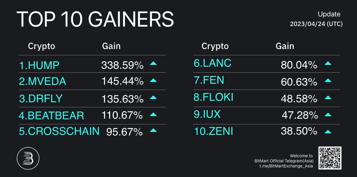 BitMart_VN's tweet photo. 🔥Top 10 token tăng trưởng hàng ngày trên #BitMart
🥇 $HUMP+338,59% @hump_po
🥈 $MVEDA+145,44% @IncVeda
🥉 $DRFLY+135,63% @dragonfly5M
Theo sau là #BEATBEAR #CROSSCHAIN #LANC #FEN $FLOKI #IUX $ZENI
🔥Đăng ký BitMart: https://t.co/jghczerGjJ https://t.co/jWYoC8M7HM