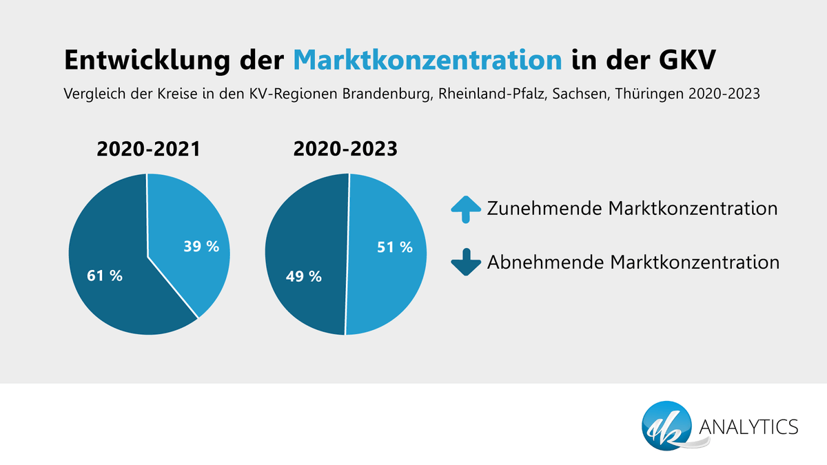 🔙 Wie im letzten Post zur „Zahl des Monats“ bereits erwähnt, lassen sich auf regionaler Ebene durchaus Unterschiede hinsichtlich der #Monopolisierungsentwicklung und #Marktkonzentration der #Krankenkassen erkennen. Interesse geweckt? ☞ 4k-analyticssuite.de/module/gkv-wet… #gesundheitswesen