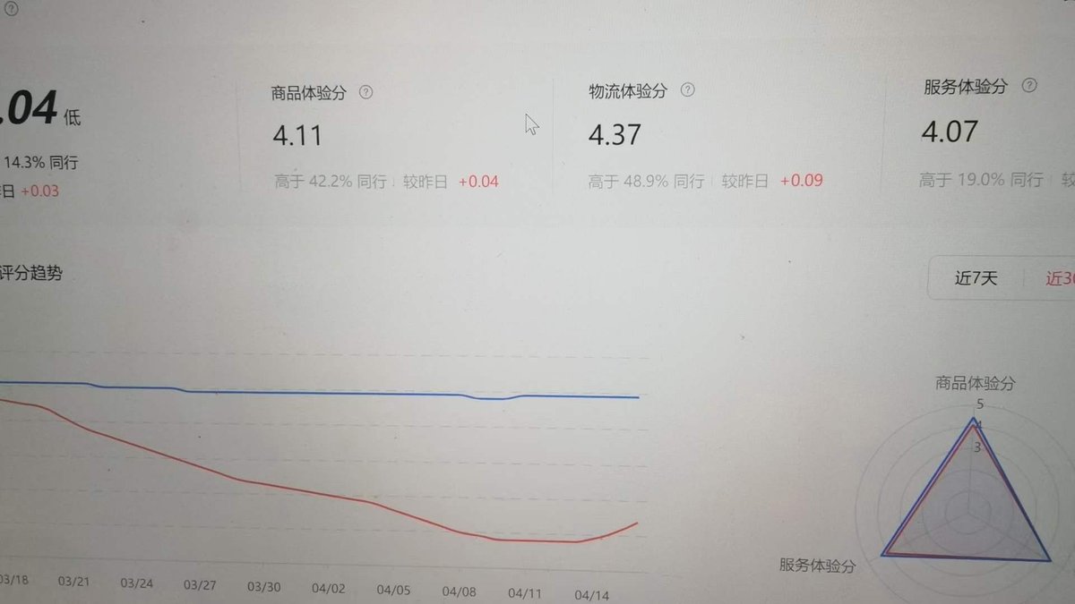 andy75450496's tweet photo. 视频号小店评分，稳定上涨，需要的老板来找。 https://t.co/JaV2MkXRzy