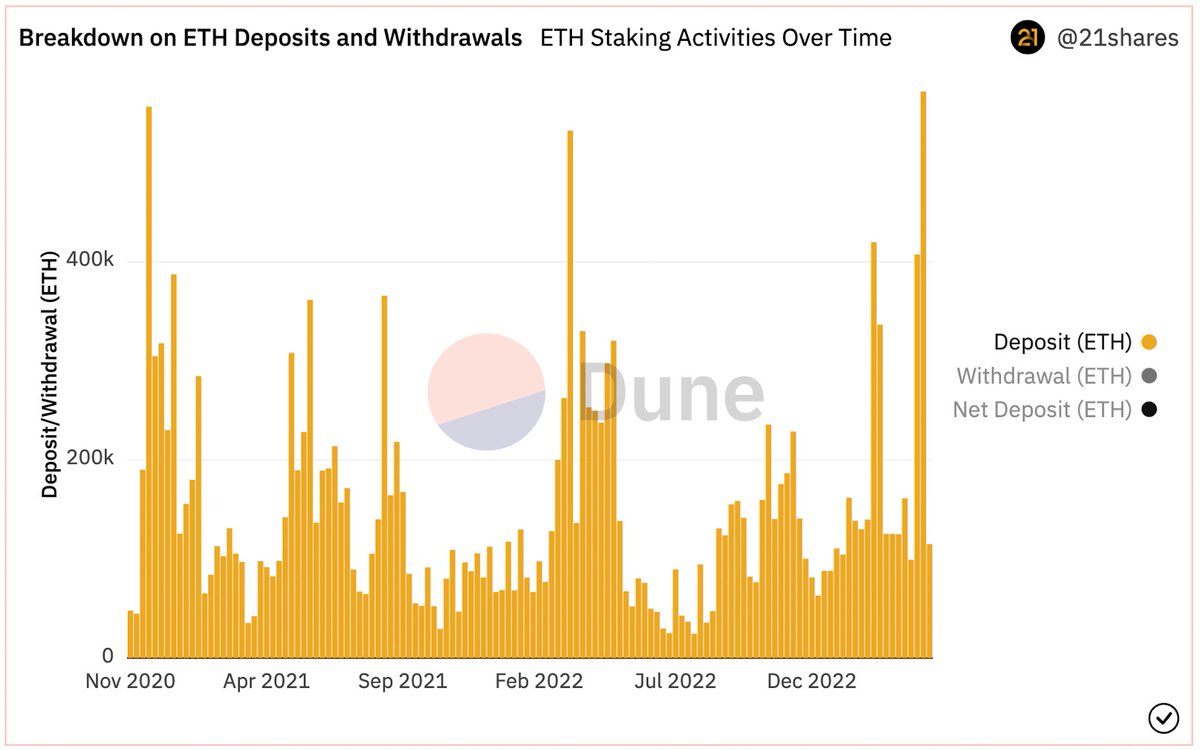 Ethprofit's tweet photo. Record levels of staking, nearly 600k $ETH staked in a week! 🚀🚀 https://t.co/agsq7UNL1M