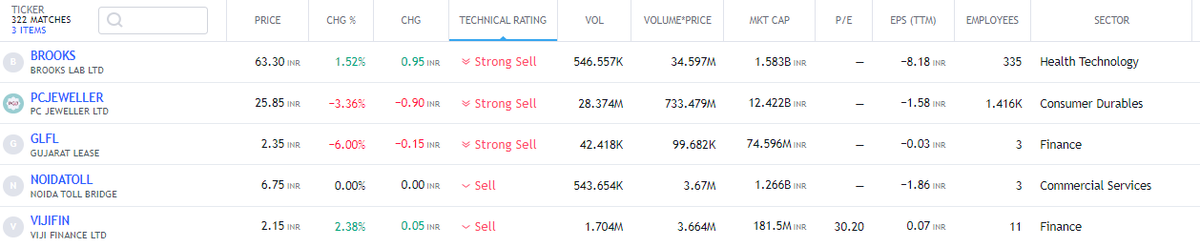 Stock trading below EMA Levels (Monthly)

#BROOKS #PCJEWELLER #GLFL #NOIDATOLL #VIJIFIN

#stocks #StockMarket #StockMarketindia #nse #nifty50 #StocksInFocus #Trending #TrendingNow #investing #BREAKOUTSTOCKS #stockmarkets #Reliance #Wipro #ICICIBank