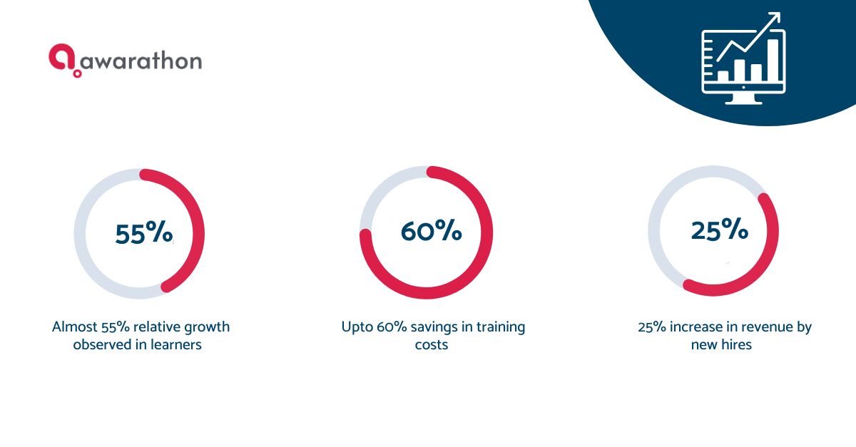 Awarathon's tweet photo. Numbers don't lie. Our success rate speaks for itself, and we're proud to say that we have the data to prove it. 

#AI #Learninganddevelopment #Training https://t.co/6FIsDH55kR