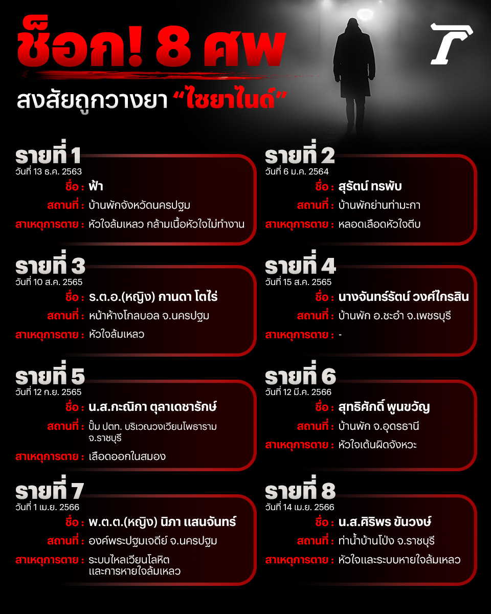 Thairath_News's tweet photo. ช็อก! เร่งไขคดี “แอม” เมียตำรวจ ผู้ต้องสงสัยวางยาฆ่าต่อเนื่อง 2 ปี 8 ศพ⁣
⁣
#วางยาพิษ #คดีวางยาพิษ #คดีน้องก้อย #ไทยรัฐออนไลน์ https://t.co/xiwyUoxd8l