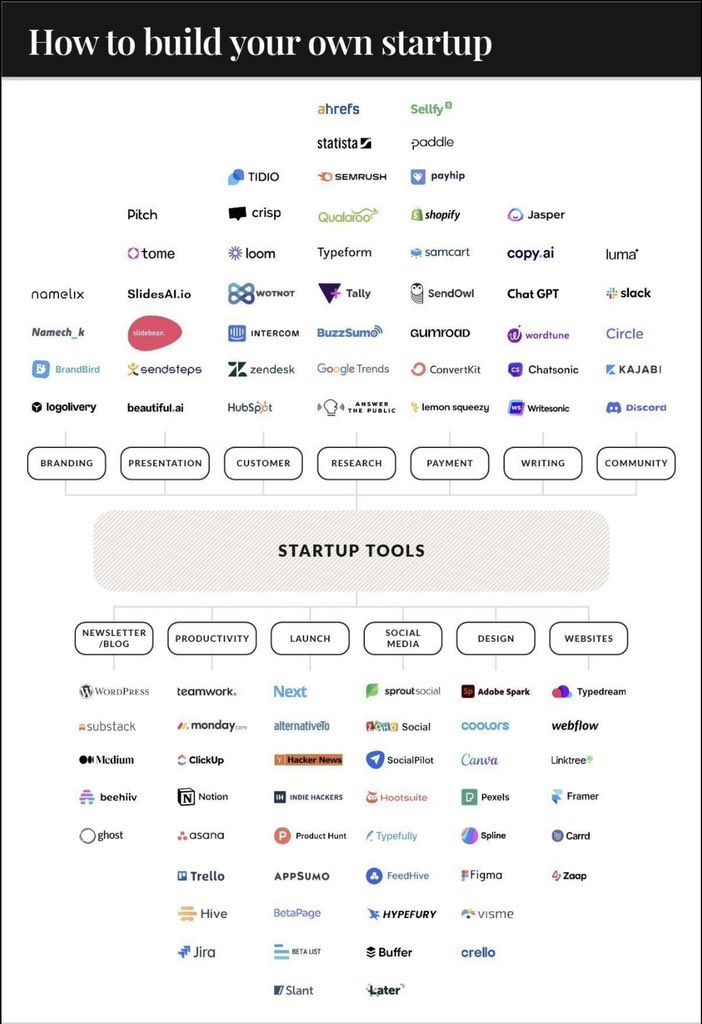 Tons of resources for startup founders to scale without adding unnecessary overhead.