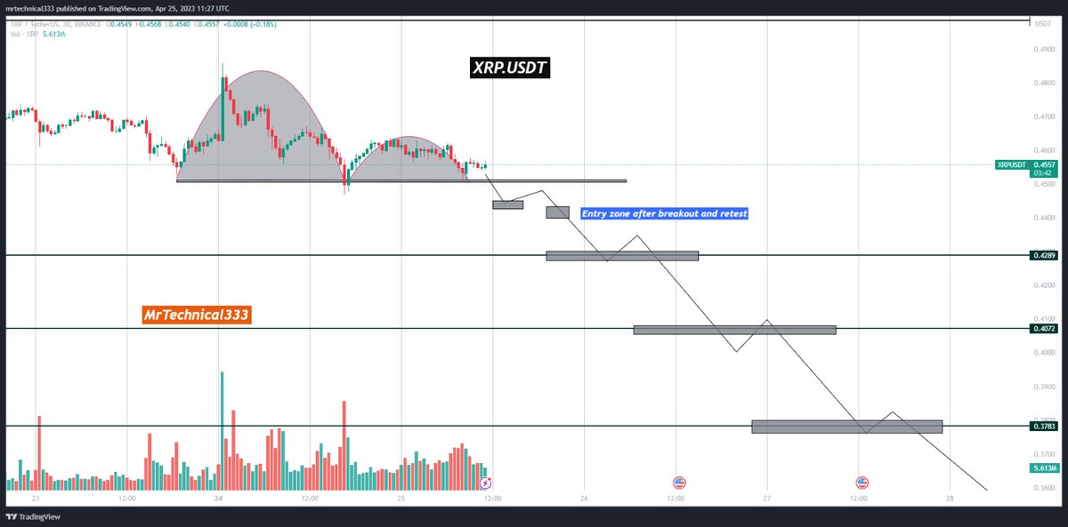 MrTechnical333's tweet photo. XRP.USDT

Next possible movement ✅✅✅

#crypto #forex https://t.co/FwgCNvLPP9