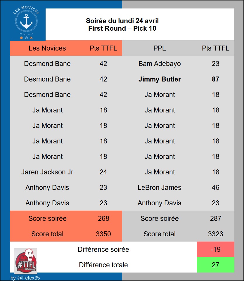 Résultats de la nuit
First Round | Pick #10 #TTFL 

+ 27 pts vs PPL 

🏀⌚️🔥