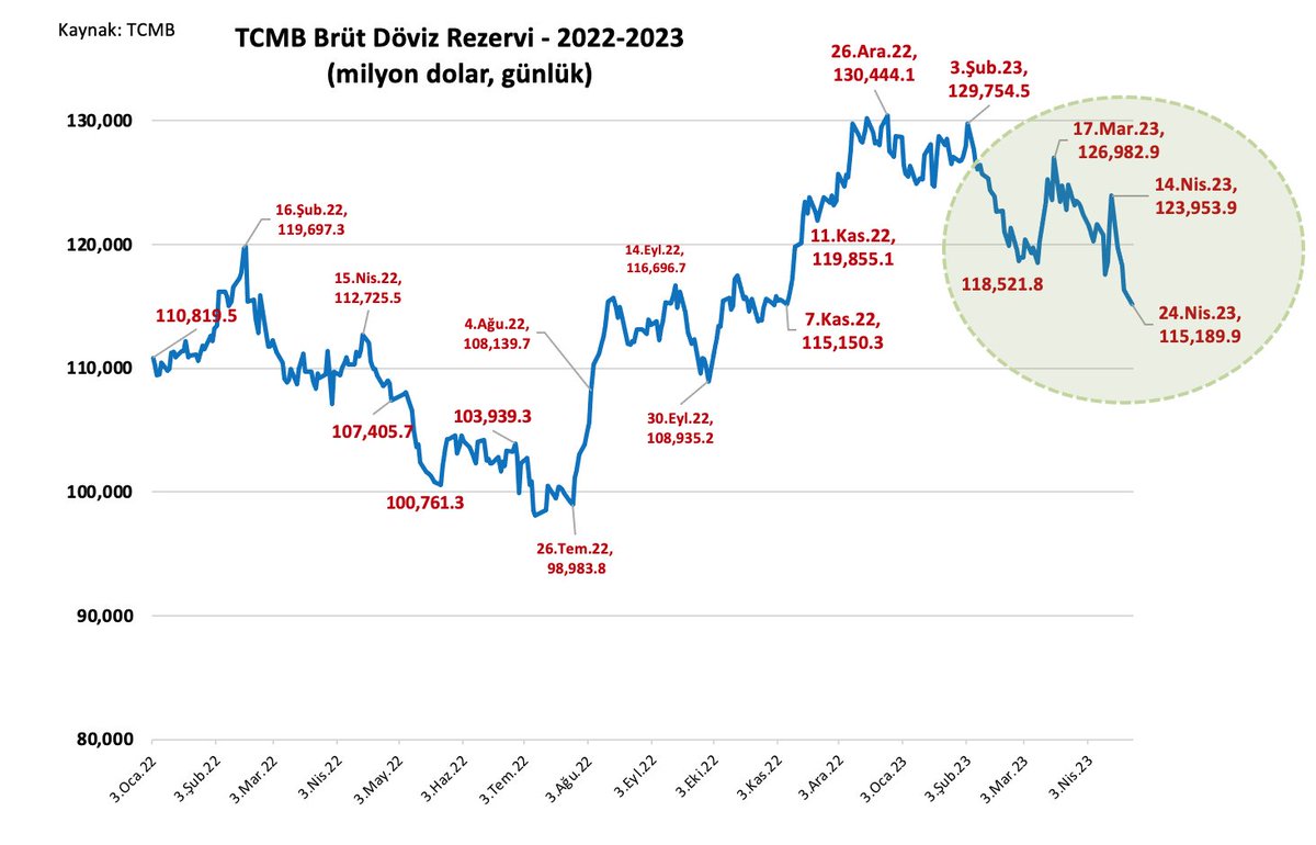 Döviz ve altın rezervleri son 6 ayın en düşük seviyesinde: 115.2 milyar dolar.
17 Marttan bu yana net 10.8 milyar $ satılmış. Rezerv azalışı ise 11.8 milyar $.
Bankalar ve Tahtakale müşterilerine 1 TL daha yüksek satarken, Merkez Bankası neden bankalara 1 TL daha ucuza satıyor?