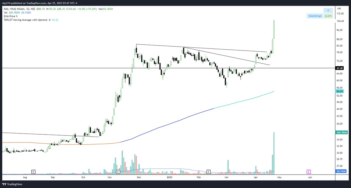 VKPcharts on Twitter "RVNL from 67.5 pivot cross to 104.6! shared it