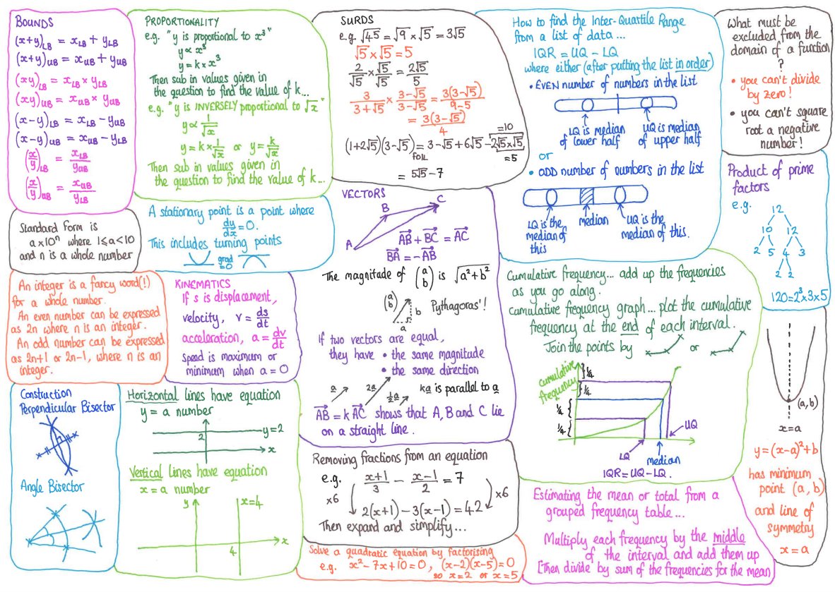 I made 3 A3 posters summarising useful things to learn that aren't on the formula sheet in GCSE Maths exams (we do EdExcel IGCSE).
They aren't perfect but you may find them useful; please help yourself!
(NB. If you do a different syllabus, you may wish to cross out a few bits!)