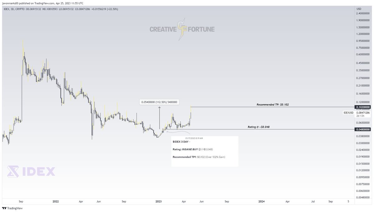 Creative4Tune's tweet photo. $IDEX (#IDEXUSD)'s prices, since the "INSANE BUY" rating on 1/17/2023 at ≈$0.048, have risen approximately +112.2%, meeting a recommended TP @ $0.102 in the process!
If you're interested in more and perhaps greater, becoming a CF-Member (https://t.co/PgVIq4UEL6) can be the way! https://t.co/RxhqXQdL1W