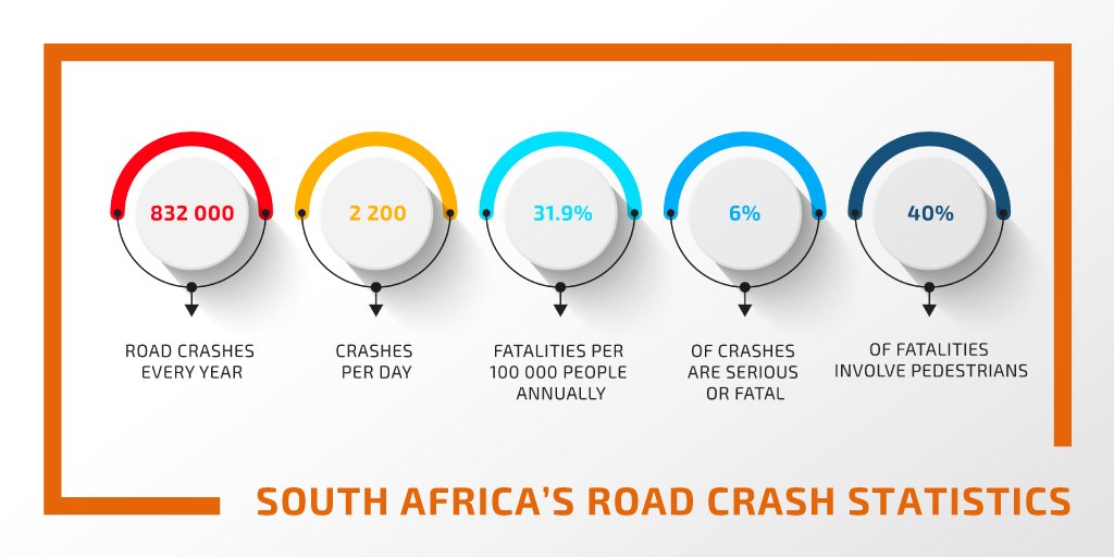 SANRAL_za's tweet photo. Statistics show that we lose more than 40 people each day due to traffic crashes.
Obey the rules, stay alert, and buckle up so we can all get to our destination.
#SANRAL #Roads #RoadSafety #GettingYouThere https://t.co/uvNeBU5TIk