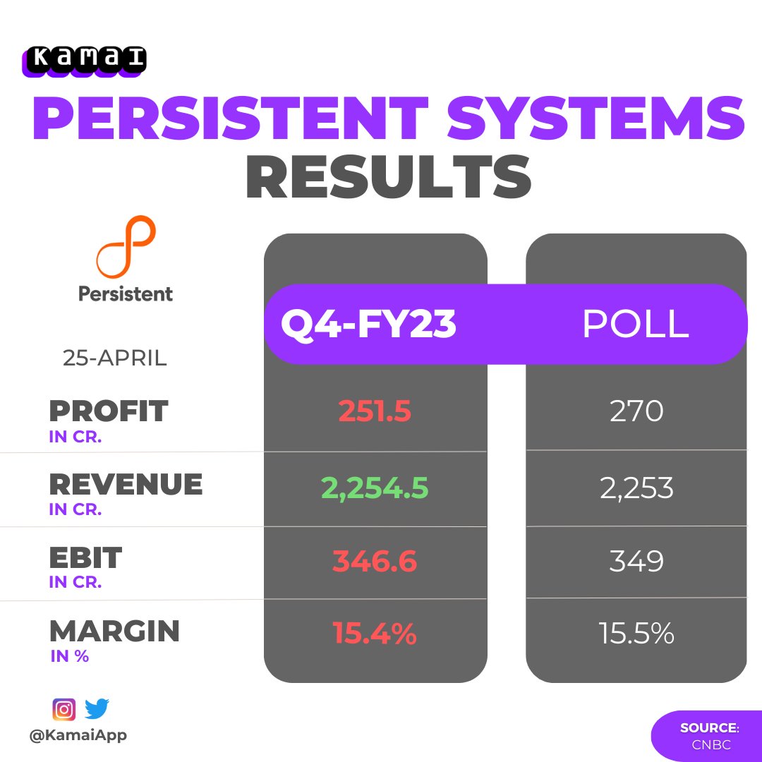 KamaiApp's tweet photo. #Persistent Systems shares Q4 results. https://t.co/1veXIf33Ab
