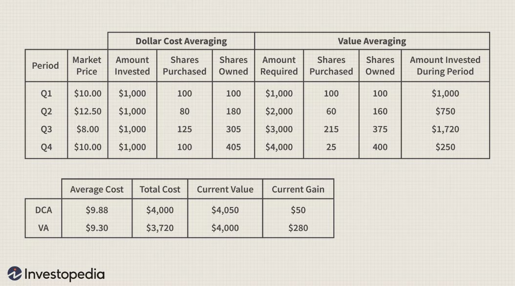 MoonKing___'s tweet photo. You know of DCA, but did you know of #ValueAveraging?
🎯 You invest more as price drops
🎯 You invest less when price rise
Want to apply that to $BTC or $ETH?
You could do that without leaving your @binance or @kucoin account
Or straight from DeFi
https://t.co/AwA0KKWWUX https://t.co/RLznCdpX1n