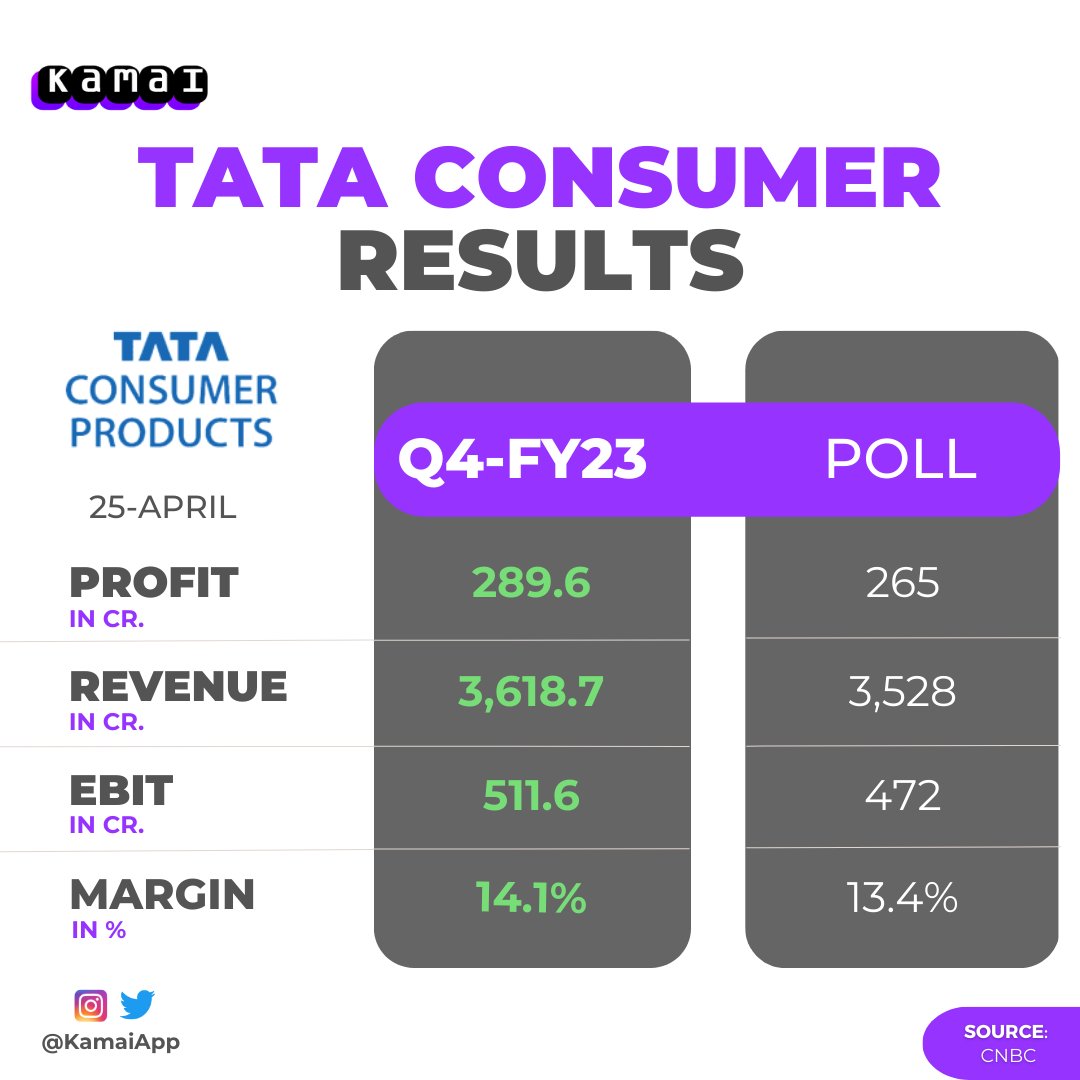 KamaiApp's tweet photo. #TataConsumer Q4 Results. https://t.co/X5PI3kQm8E