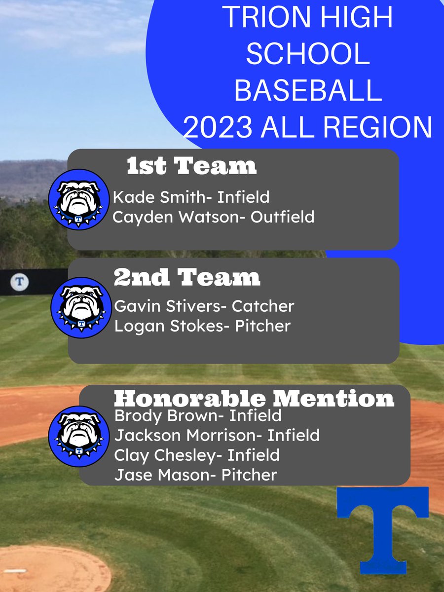 TrionBaseball's tweet photo. Congrats to the following guys making the 7-A division 1 all region teams! This is a testament to their hard work. https://t.co/4ulEwgAjFp