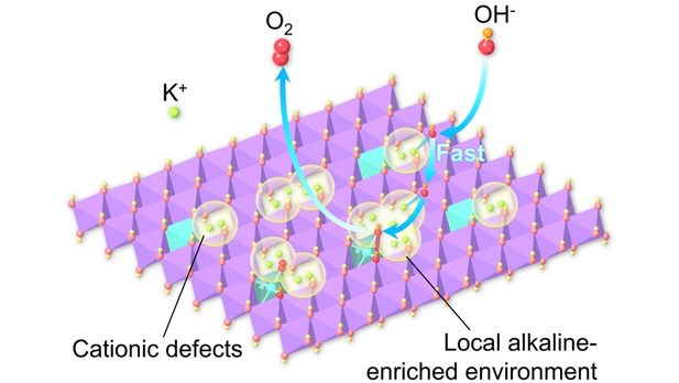 High-Density Cationic Defects Coupling with Local Alkaline-Enriched Environment for Efficient and Stable Water Oxidation (Guihua Yu and co-workers) @UT_YuGroup onlinelibrary.wiley.com/doi/10.1002/an…