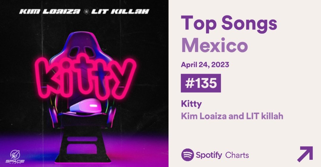 LoaizaNoticiero's tweet photo. “KITTY ” de Kim Loaiza Ft Lit Killah, pasa su 4to día dentro del top 200 de Spotify México en la posición #135 con 195,784 streams! https://t.co/wYzAN1zBan