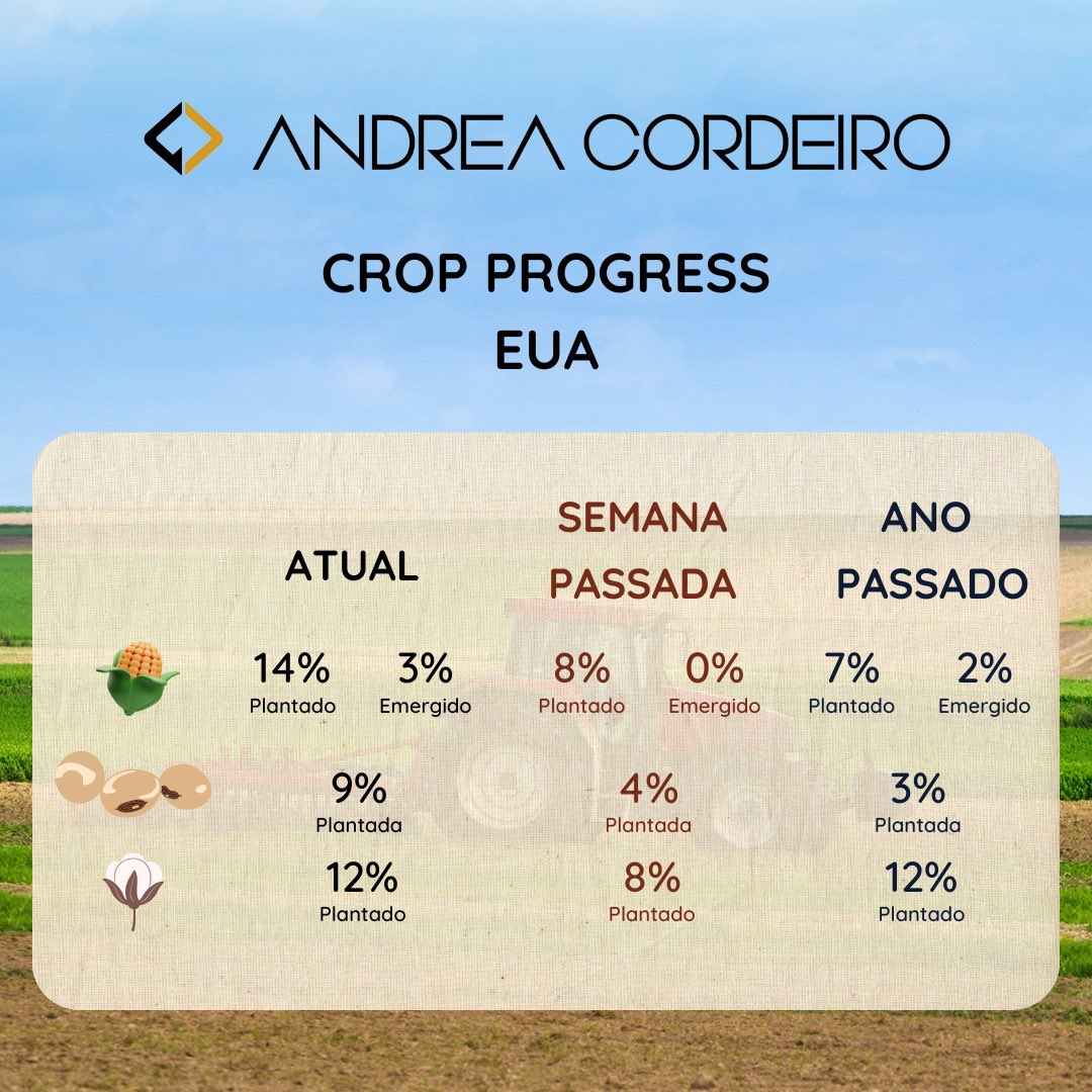 andreascordeiro's tweet image. Números que valem milhões!!!
#cropprogress
