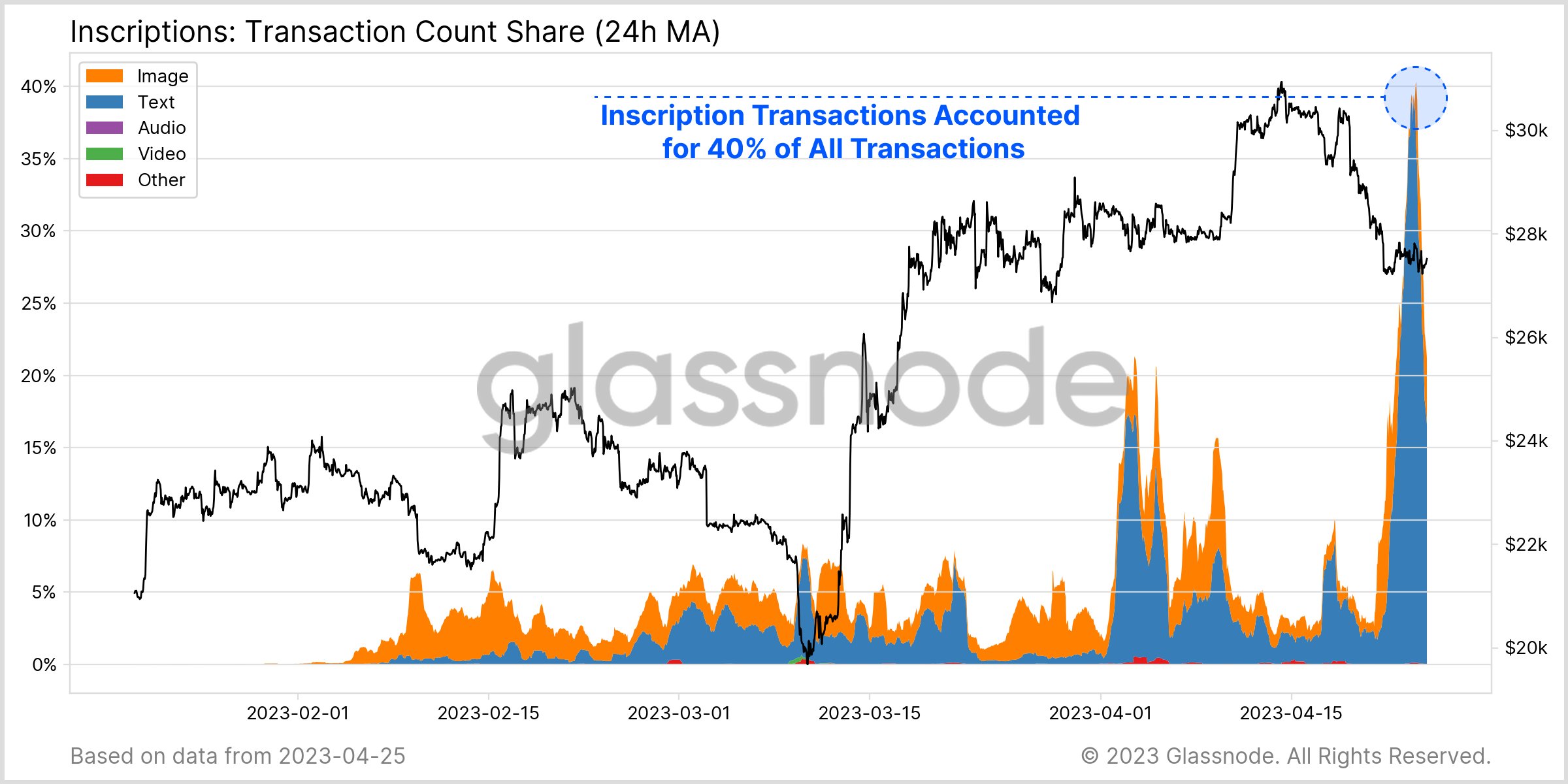 Bitcoin Inscription Transaction Count Share