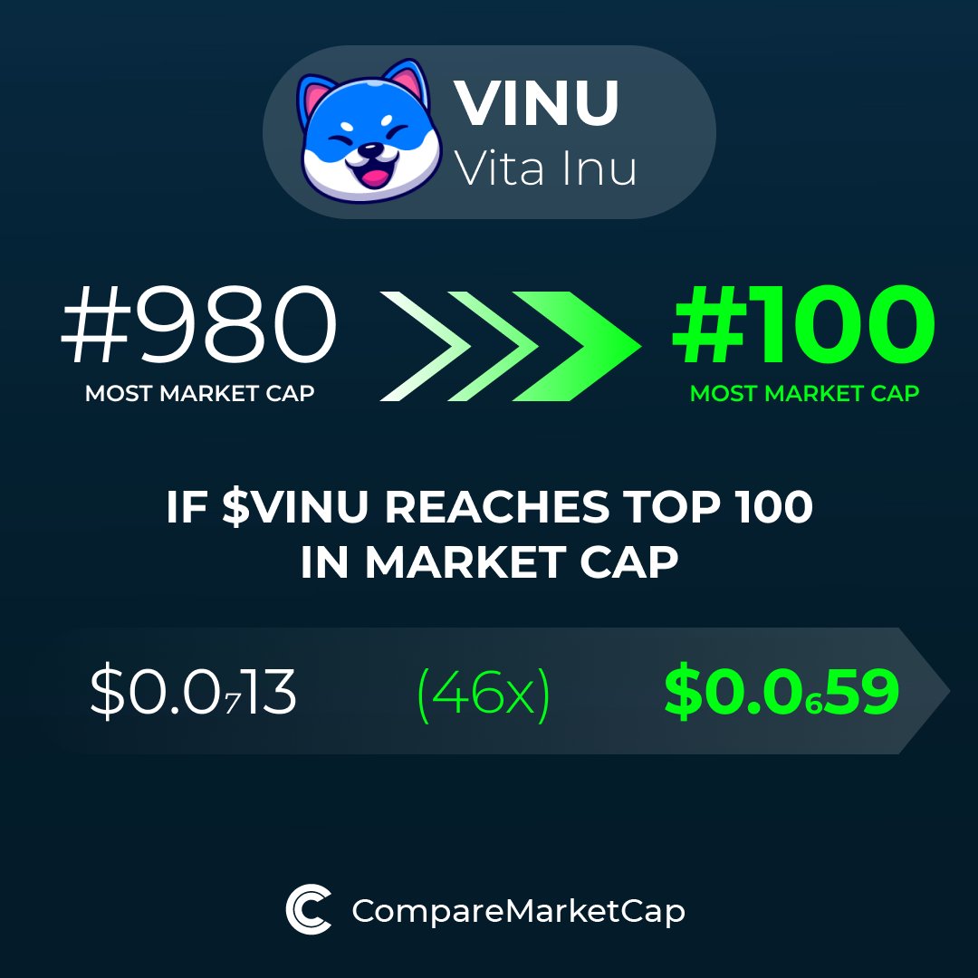 comparemcap's tweet photo. If $VINU(@VitaInuCoin) reaches top 100 in market cap, its price would be $0.00000059. That makes 46x!

You can now check out and compare Vita Inu with over 3500 coins at https://t.co/kl48XMBrtx. https://t.co/TjZ650cYbY