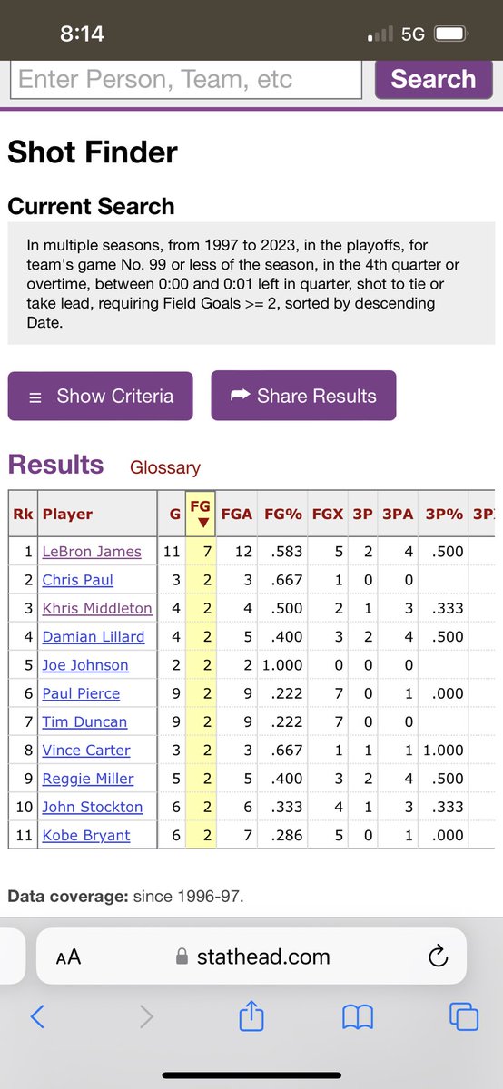 LeBron James how has SEVEN game winning or game tying shots in the final :01 of playoff games. 

No one else in the last 26 years (as far back as the <a href="/Stathead/">Stathead</a> database goes) has more than 2. 

The most clutch player of his generation &amp; it’s not close or debatable.