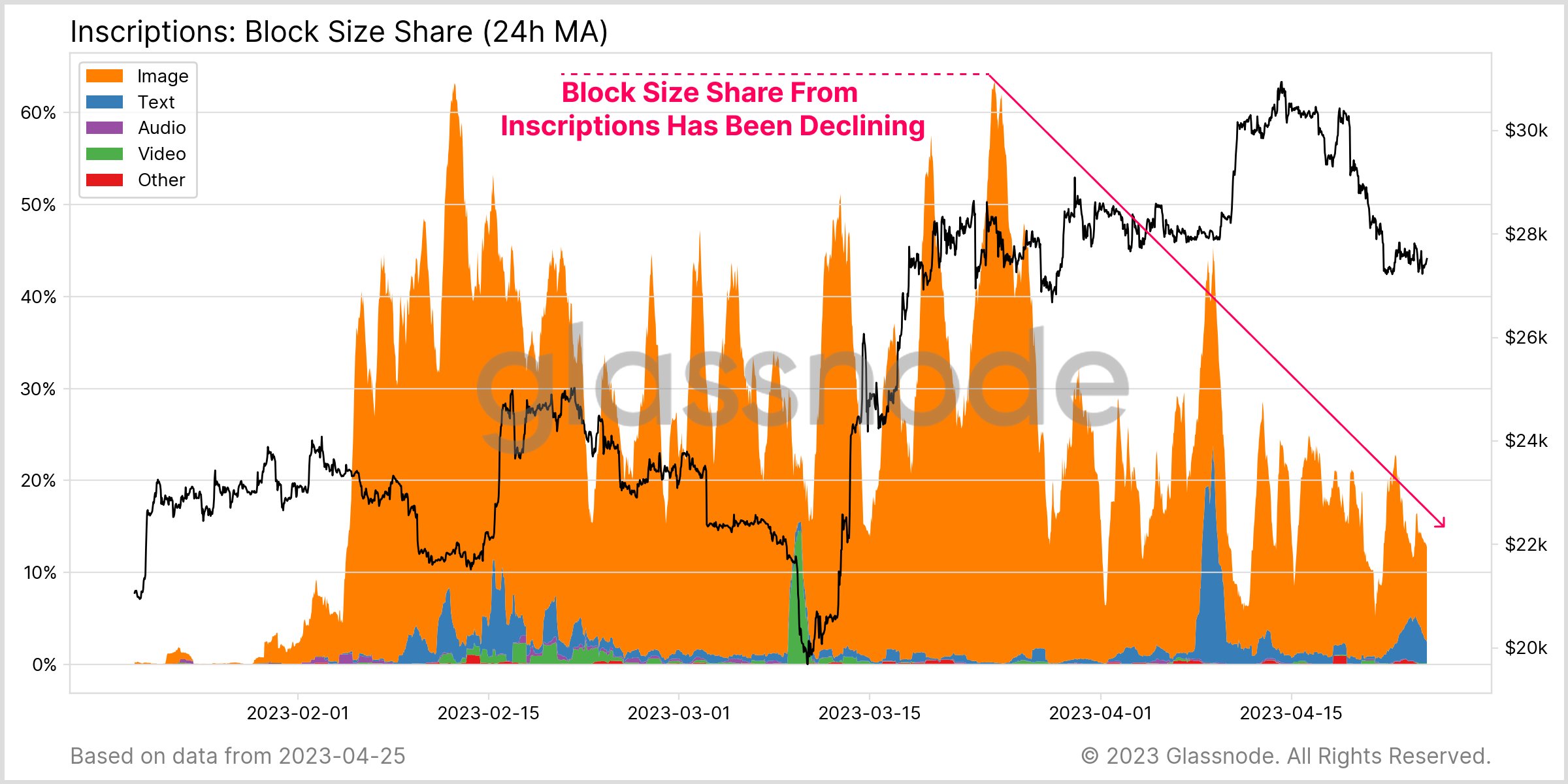 Bitcoin Inscription Block Size Share