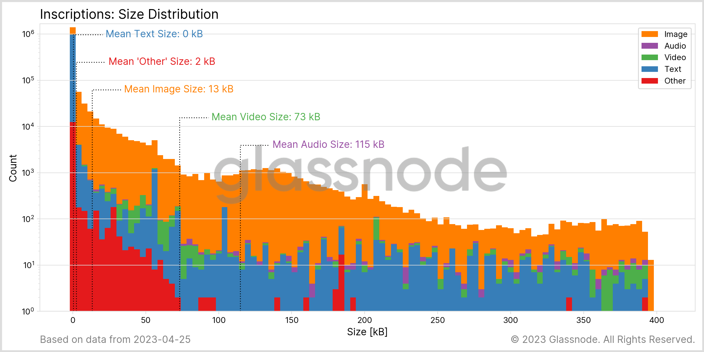 Bitcoin Inscription Size Distribution